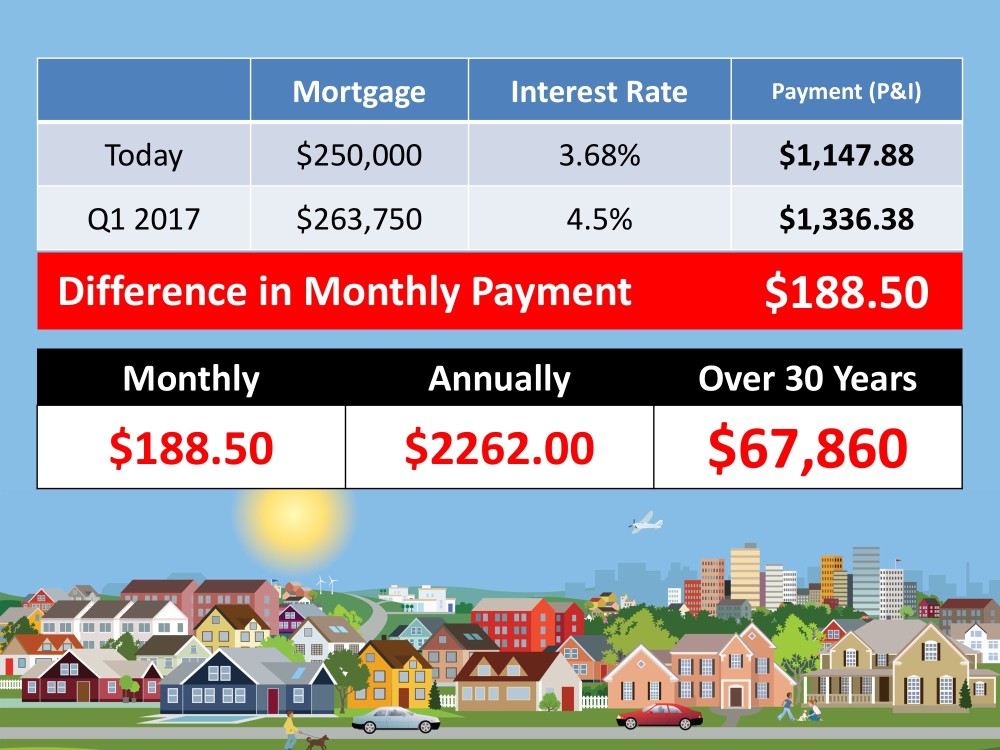 Impact of interest rates on mortgage payment